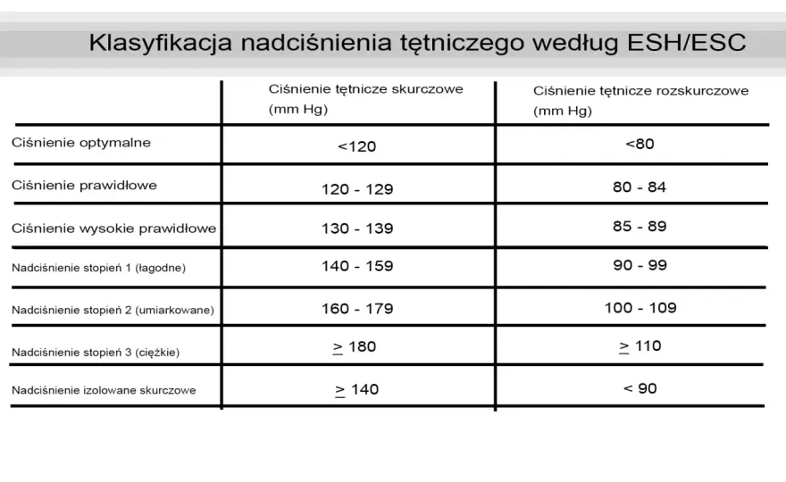Ciśnienie 160/90 mm Hg - kiedy reagować i co zrobić dalej