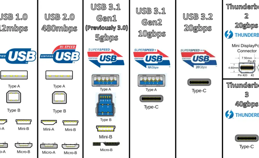 USB 3.2 Gen 1 (5 Gbit/s) - Wann schnell genug für Speicher?