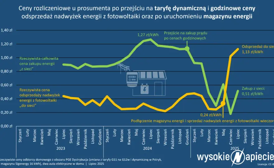 Magazyn energii w domu: Twój klucz do niezależności i niższych rachunków.