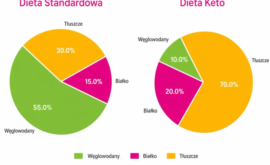 Dieta ketogeniczna - kiedy pomaga, a kiedy szkodzi?