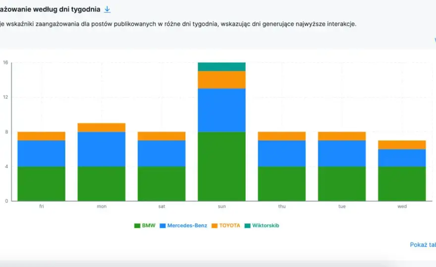 Kiedy publikować na Instagramie - Najlepsze godziny dla postów i Reels