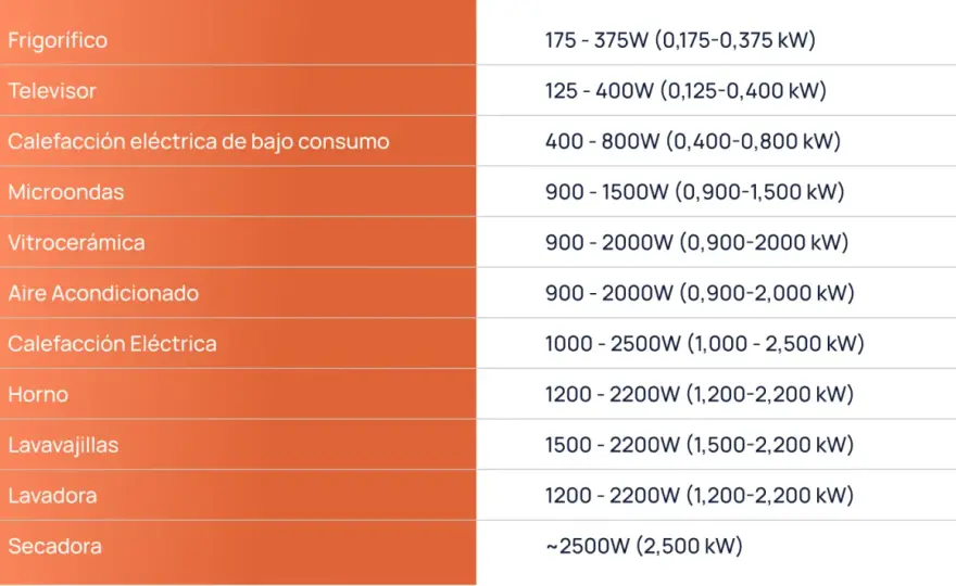 Vatios vs. kWh - Entiende la potencia y ahorra en tu factura