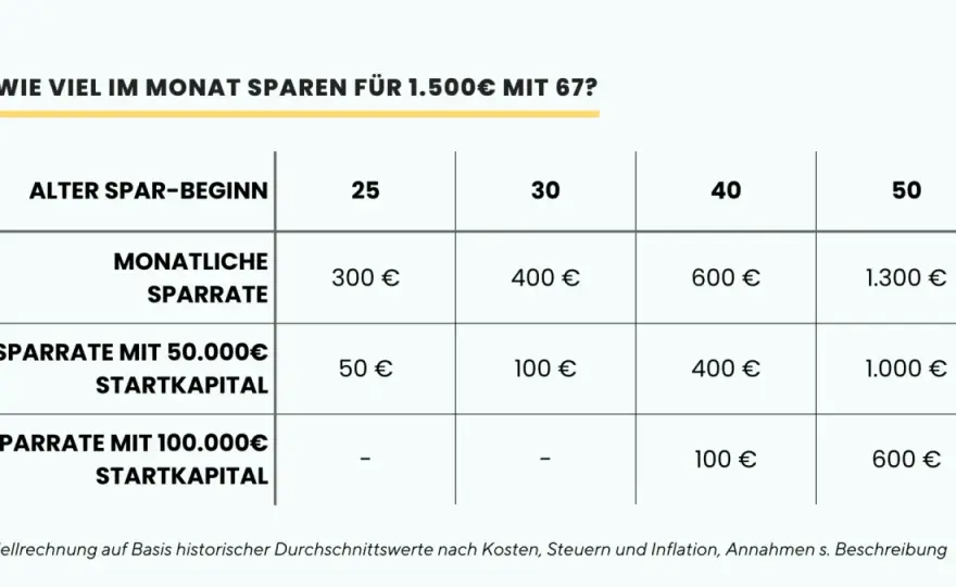 Sparrate pro Monat - Wie viel ist realistisch für dich?