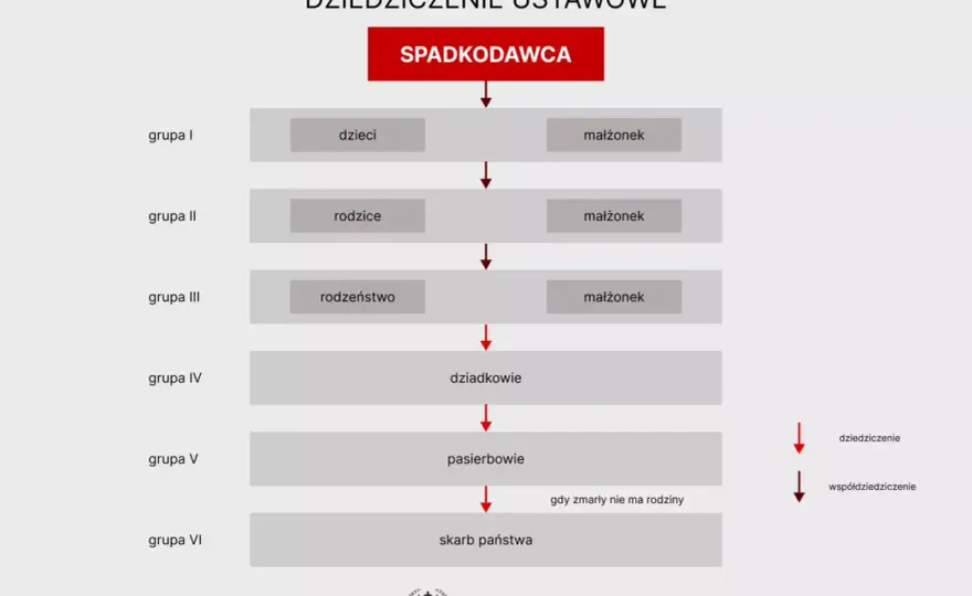Dziedziczenie w Polsce - Jak przejąć majątek i uniknąć długów?