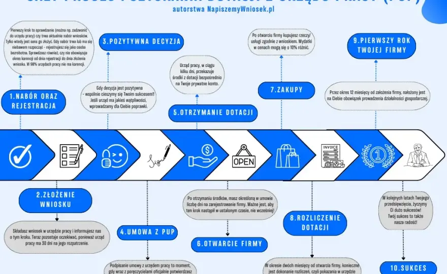 Dofinansowanie na biznes: Jak zdobyć środki? Przewodnik krok po kroku