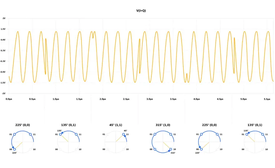 QAM-Modulation verstehen - Warum höher nicht immer besser ist