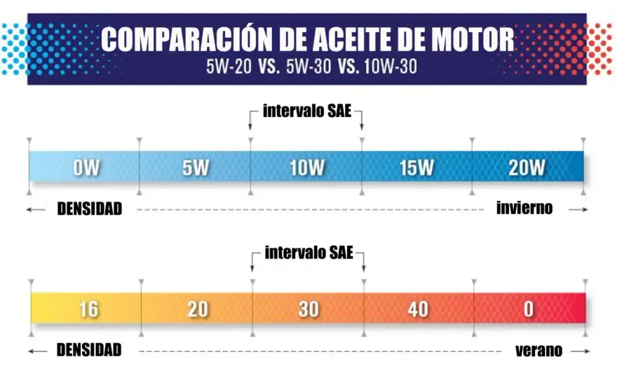 Viscosidad en mecánica - cómo elegir el lubricante correcto