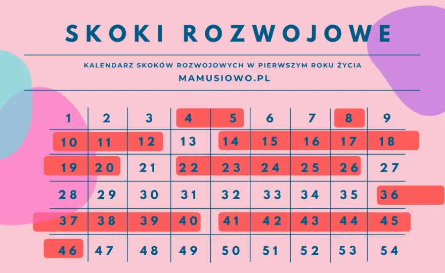 Skoki rozwojowe u dziecka - jak je rozpoznać i spokojnie przetrwać