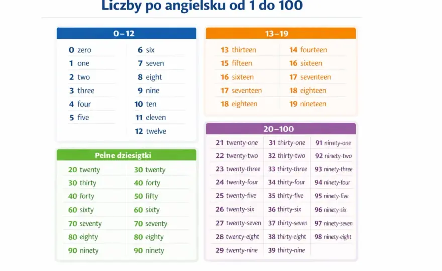 Duże liczby po angielsku - Jak pisać je poprawnie i unikać błędów?
