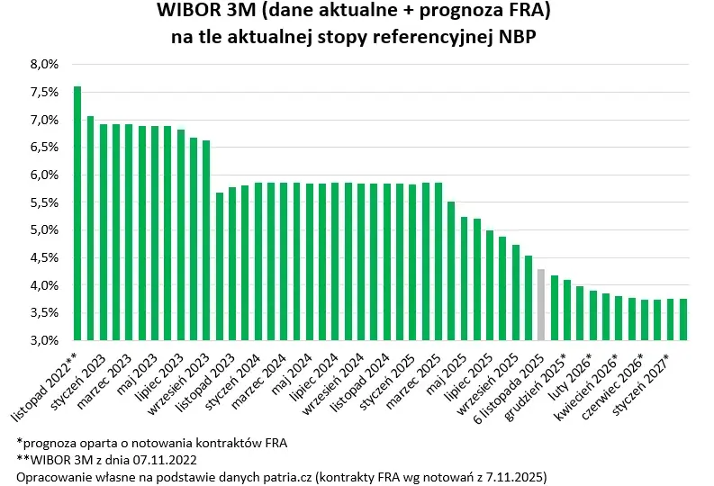 Kiedy mBank aktualizuje WIBOR 3M? Sprawdź swoją ratę