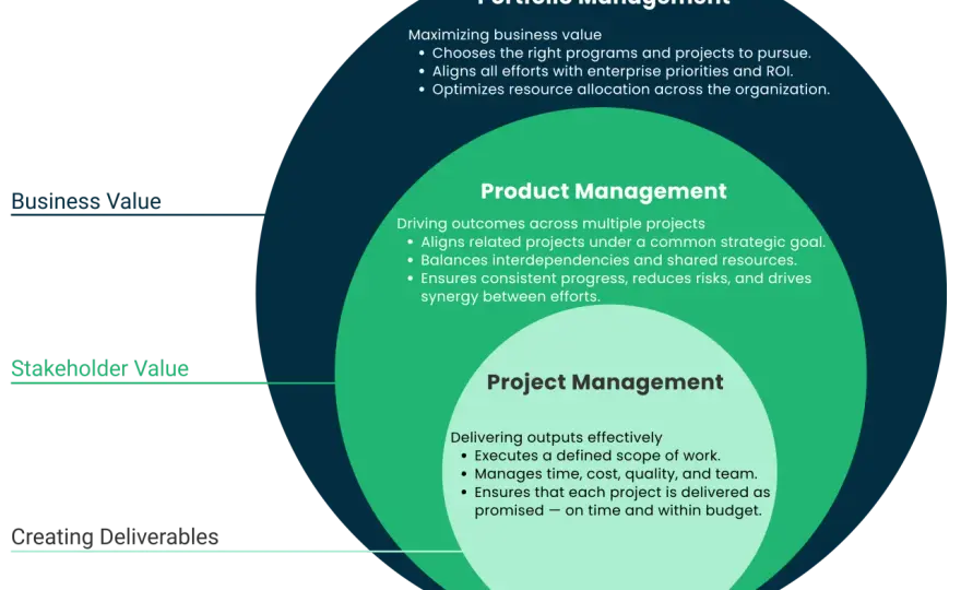 Strategic Project Management - Drive Real Business Value