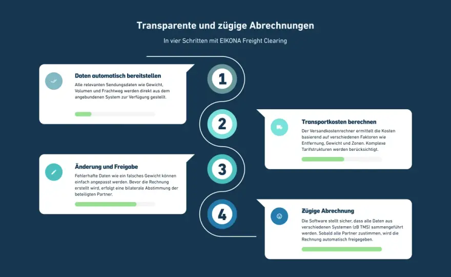 Avisierung in der Spedition - Ablauf, Kosten und wichtige Tipps