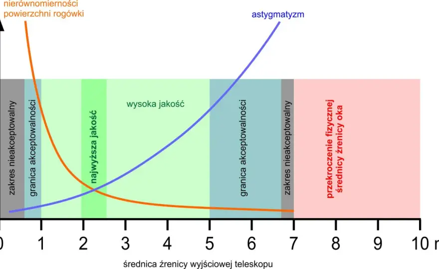 Źrenica wyjściowa - Jak dobrać ją do lornetki i teleskopu?