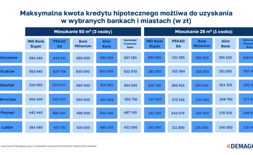 Kredyt 500 tys. zł - Ile trzeba zarabiać? Sprawdź widełki dochodów!