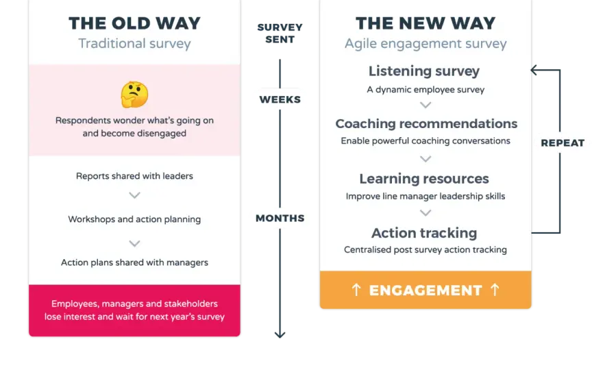 Employee Surveys - Drive Engagement & Action, Not Averages