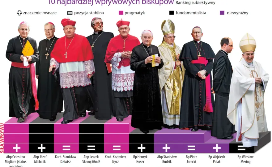 Arcybiskup czy Biskup - Kto wyższy? Różnice i władza w Kościele