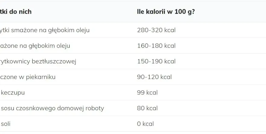 Ile kalorii ma porcja frytek? Zaskakujące różnice w kaloryczności