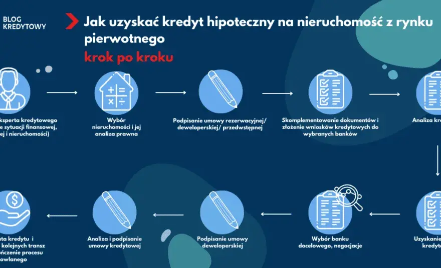 Zakup mieszkania od dewelopera na kredyt: 15 kluczowych kroków