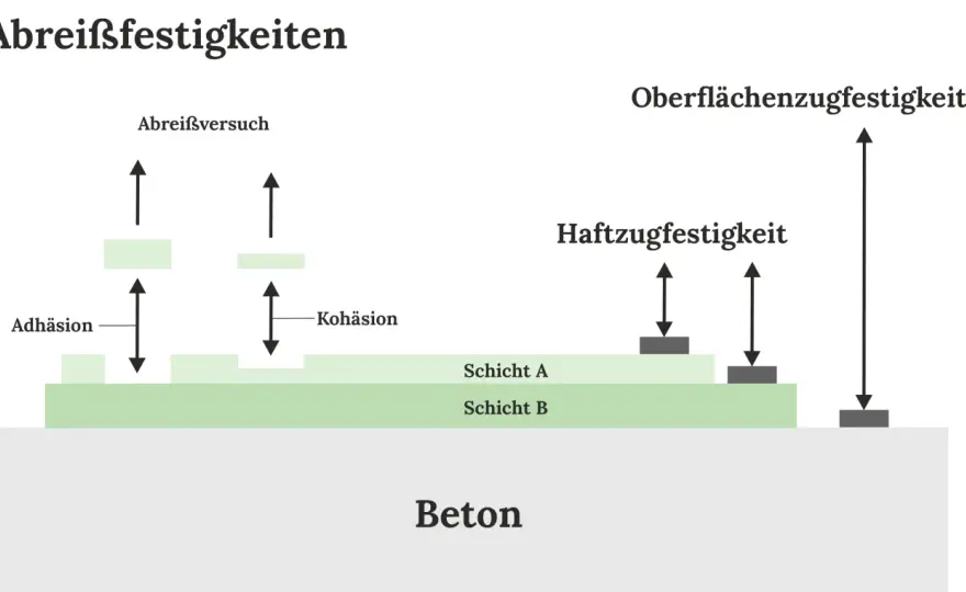 DIN EN 1542 - Haftung auf Beton richtig verstehen