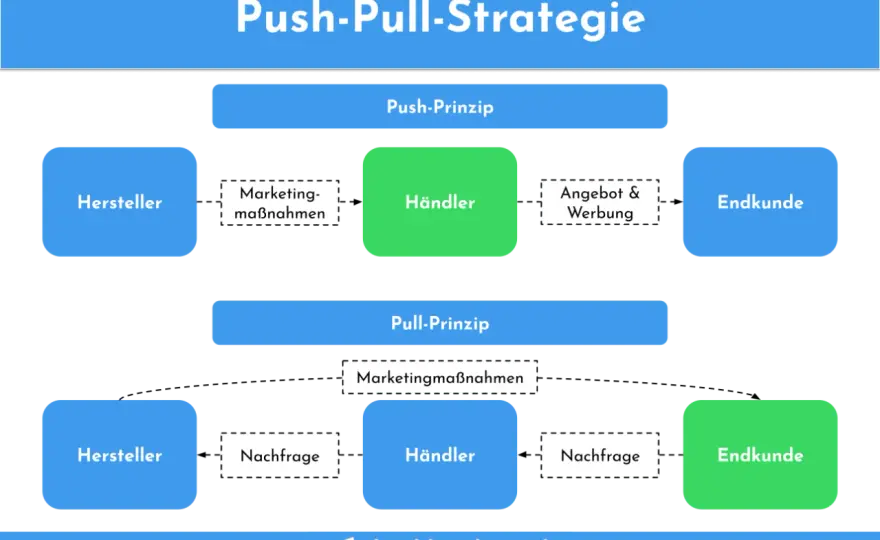 Push-Prinzip in Logistik und Produktion richtig einsetzen