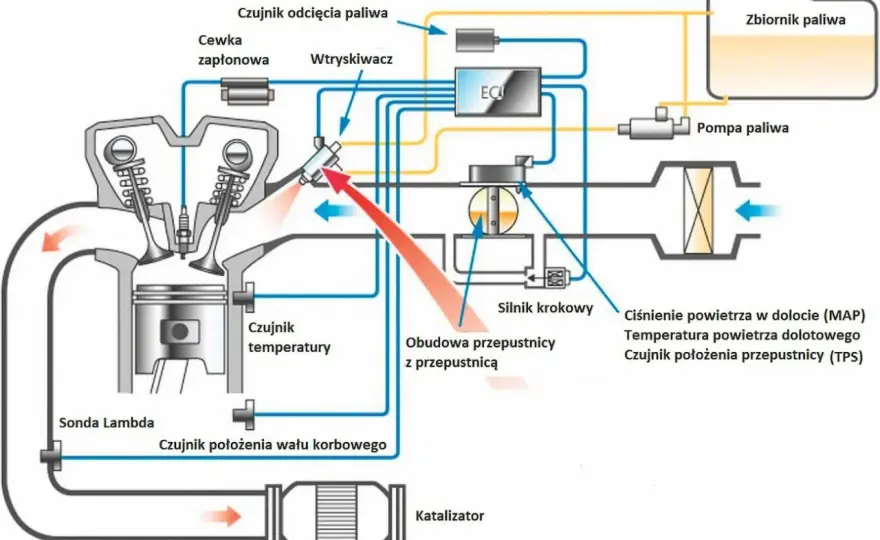 Jednopunktowy wtrysk paliwa - Jakie parametry sprawdzić najpierw?
