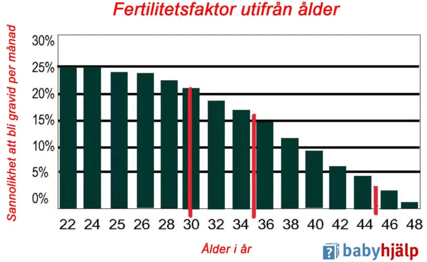 Gravid efter 40 - så ökar du chanserna och följer upp rätt