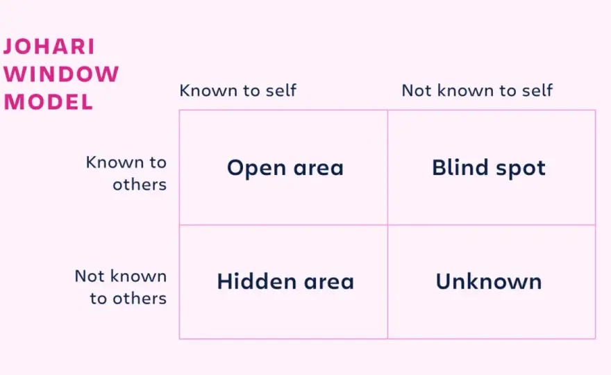Johari Window - Boost Self-Awareness & EQ in 4 Quadrants