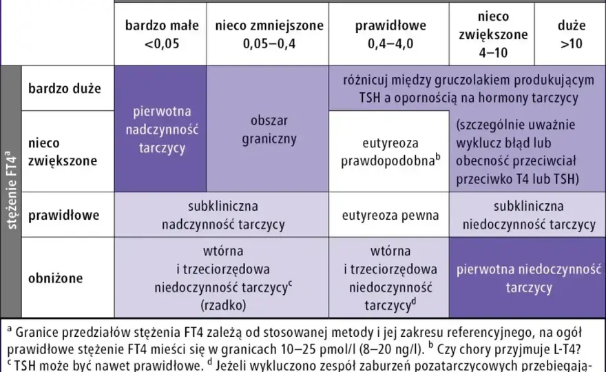 Hormony tarczycy - TSH, FT4, FT3 - jak czytać wyniki?
