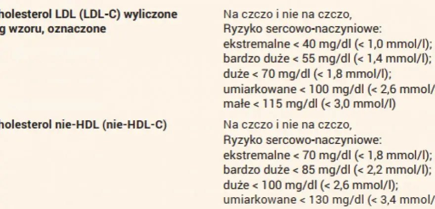 Jak często badać cholesterol? Nowe normy 2024 i porady eksperta.