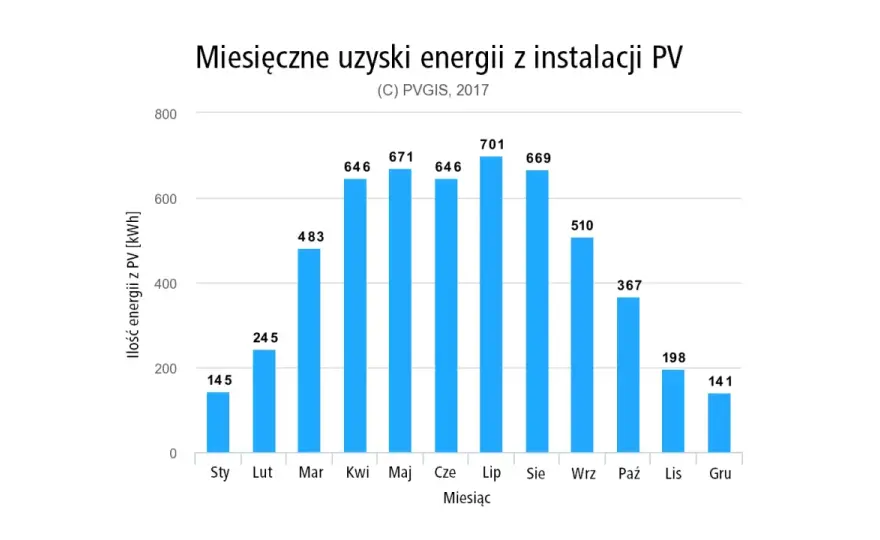Ile energii dziennie produkuje fotowoltaika 3 kWp? Realne dane!