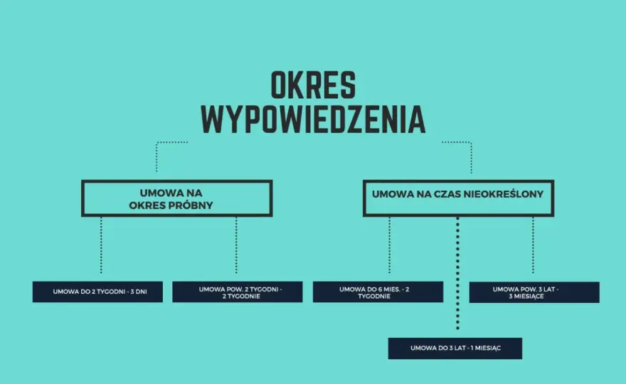 Okres wypowiedzenia - Jak liczyć i jakie masz prawa?