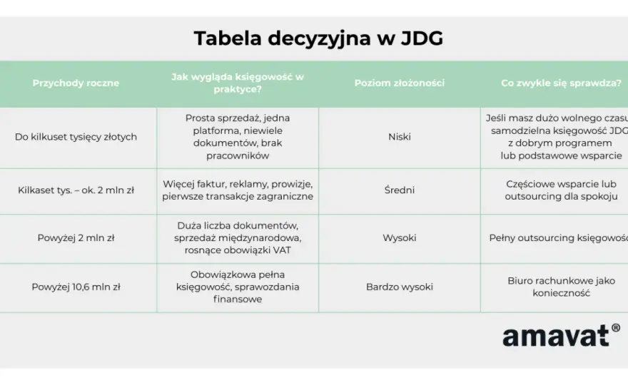 Samodzielna księgowość firmy - kiedy ma sens, a kiedy ryzykujesz?