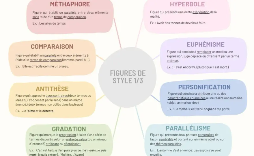 Figures de style - Maîtrisez les 10 clés pour écrire mieux