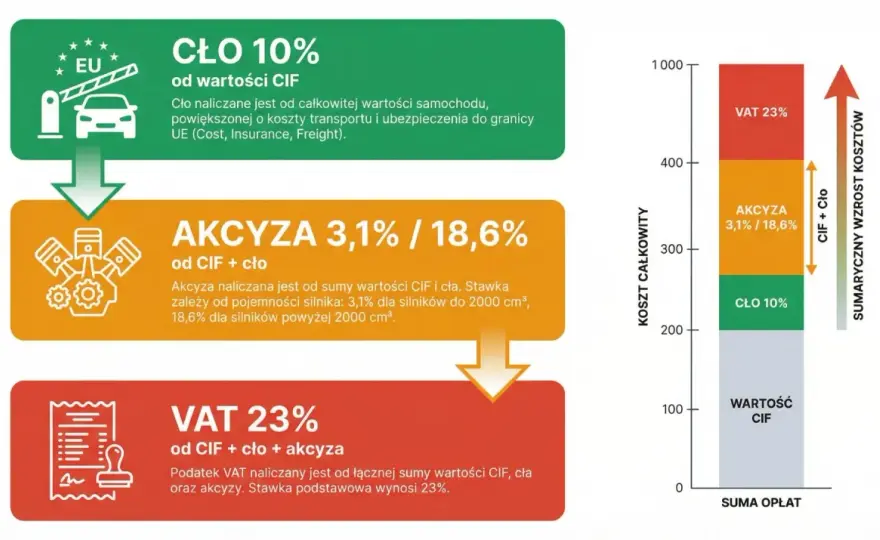 Akcyza od samochodu - Jak ją obliczyć i kiedy nie trzeba płacić?