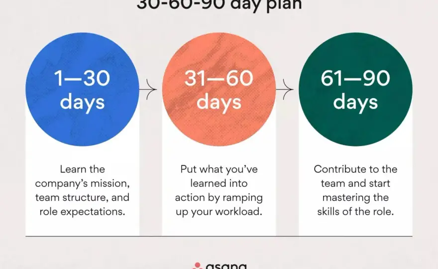 Plan 30-60-90 - Uporządkuj finanse w 3 miesiące!
