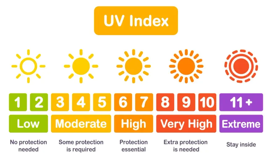 UV-index 3 - blir man brun eller bara röd?