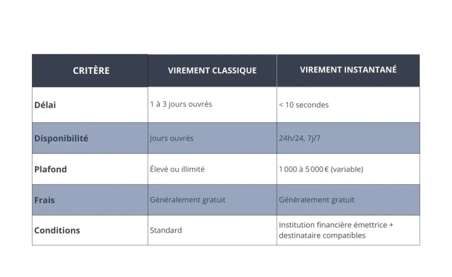 Virement instantané - coûts, délais et précautions à connaître
