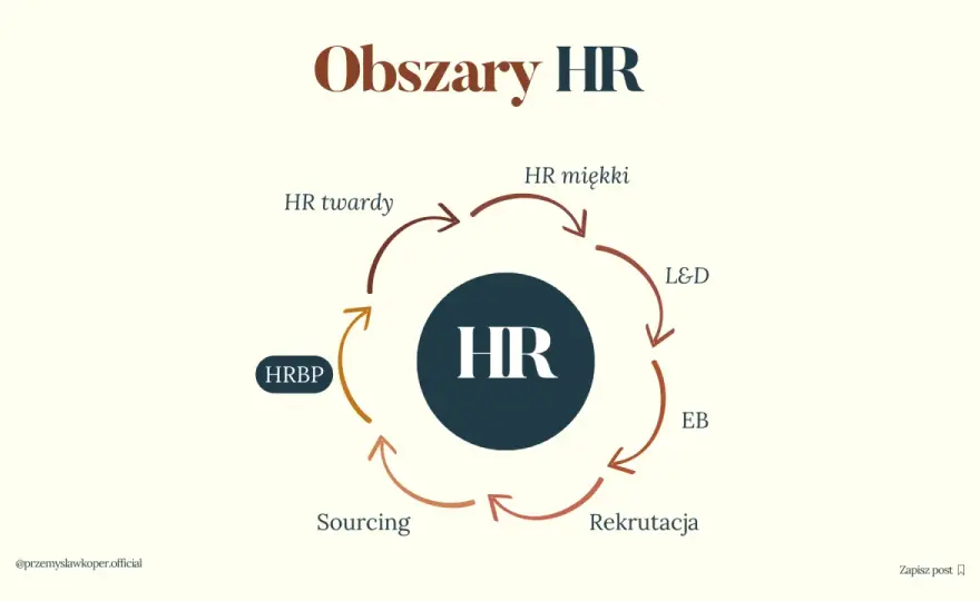 HRBP - kim jest i kiedy ta rola naprawdę ma sens?
