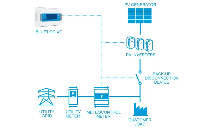 Zéro injection solaire - Le guide complet pour autoconsommer