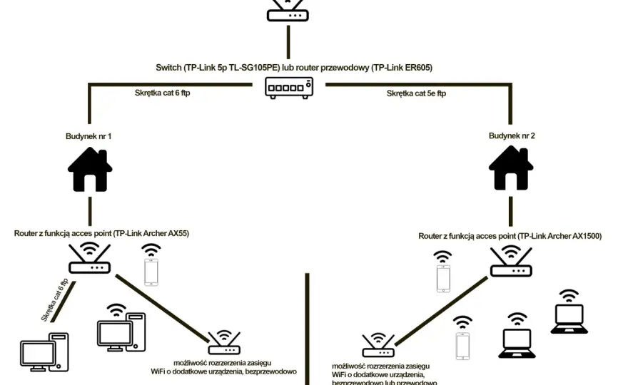 Budowa sieci internetowej w domu - Planuj mądrze, uniknij błędów