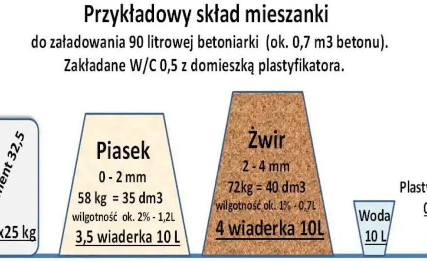 Jak obliczyć żwir na m² posadzki? Wzór, przeliczniki, koszty