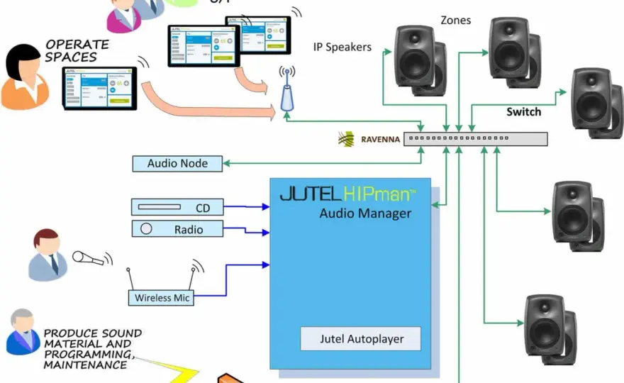 AES67 verstehen - Dein Guide für stabiles Audio über IP