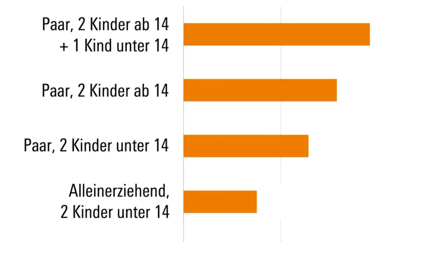 Ab wann gilt eine Familie als reich? Die wichtigsten Zahlen