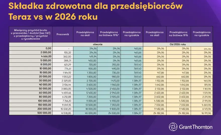 Składka zdrowotna 2026 - Jak obliczyć podstawę?