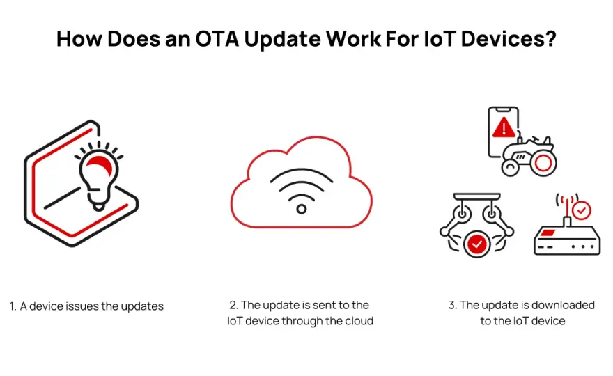 Mender – OTA-Updates für IoT-Geräte meistern