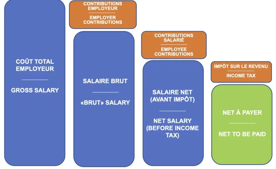 Salaire brut et net - les montants à connaître sur la fiche de paie