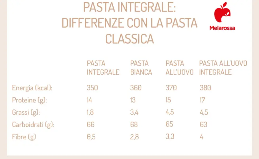Indice glicemico della pasta - come sceglierla e cuocerla meglio