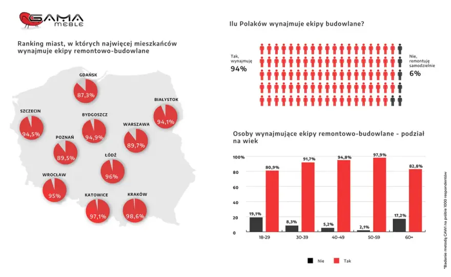 Ranking ekip remontowych w Warszawie - Montaż