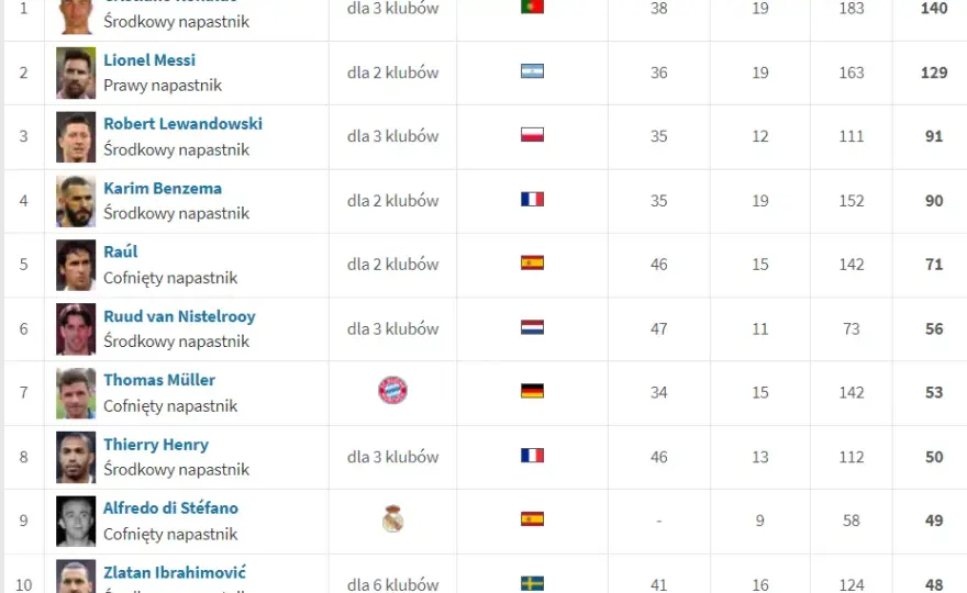 Statystyki Ligi Mistrzów: Kto króluje? Rekordy i Lewandowski