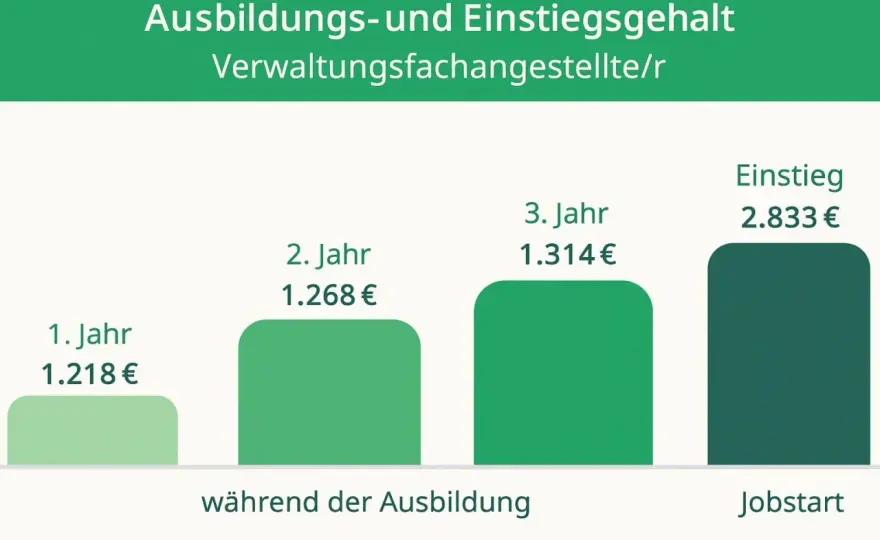 Public-Management-Gehalt - TVöD, Einstieg und Karrierewege